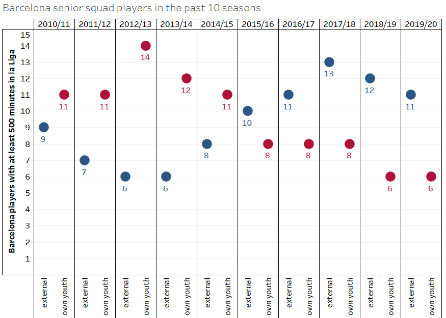 Barcelona: The decrease of La Masia products in their first team - data analysis statistics