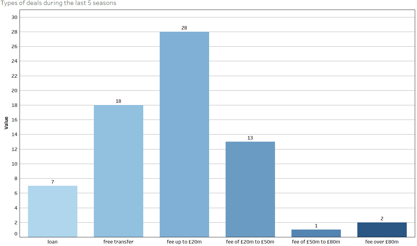 Juventus - Recruitment analysis statistics