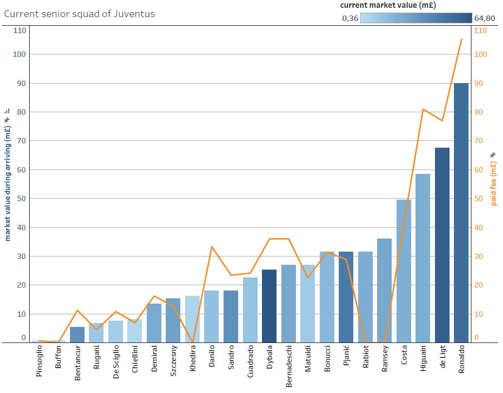 Juventus - Recruitment analysis statistics