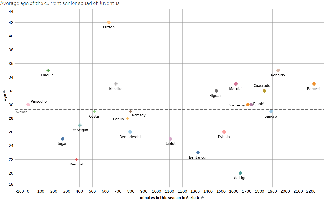 Juventus - Recruitment analysis statistics