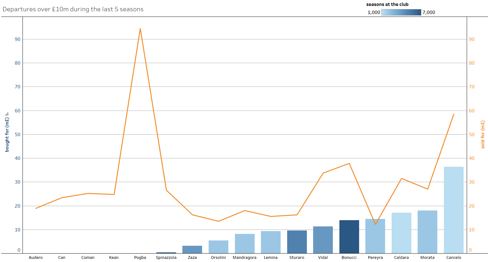 Juventus - Recruitment analysis statistics