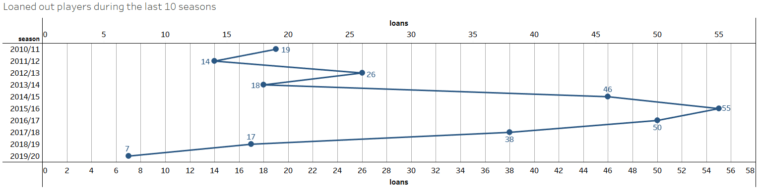 Juventus - Recruitment analysis statistics