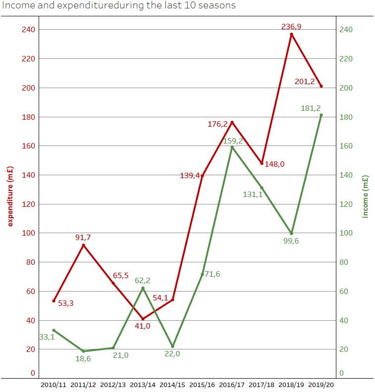 Juventus - Recruitment analysis statistics