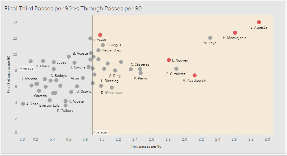 Major League Soccer 2019: Statistically Best Central Defensive Midfielders - data analysis statistics