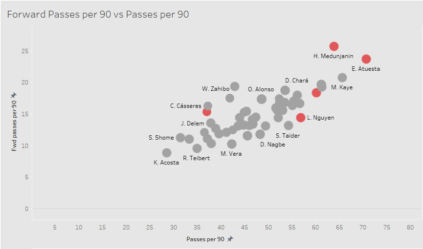 Major League Soccer 2019: Statistically Best Central Defensive Midfielders - data analysis statistics