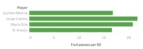 Finding the best centre-backs from La Liga B sides - data analysis statistics