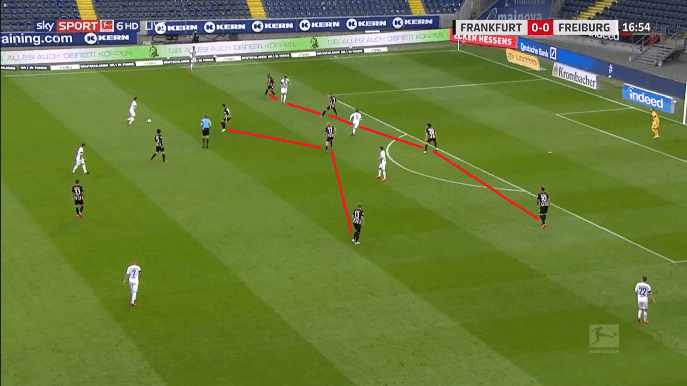 Bundesliga 2019/20: Frankfurt vs Freiburg Tactical Analysis tactics