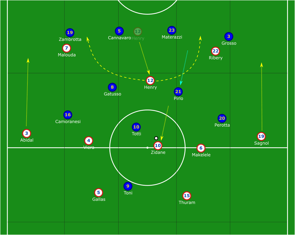 FIFA World Cup 2006: Italy vs France - tactical analysis tactics