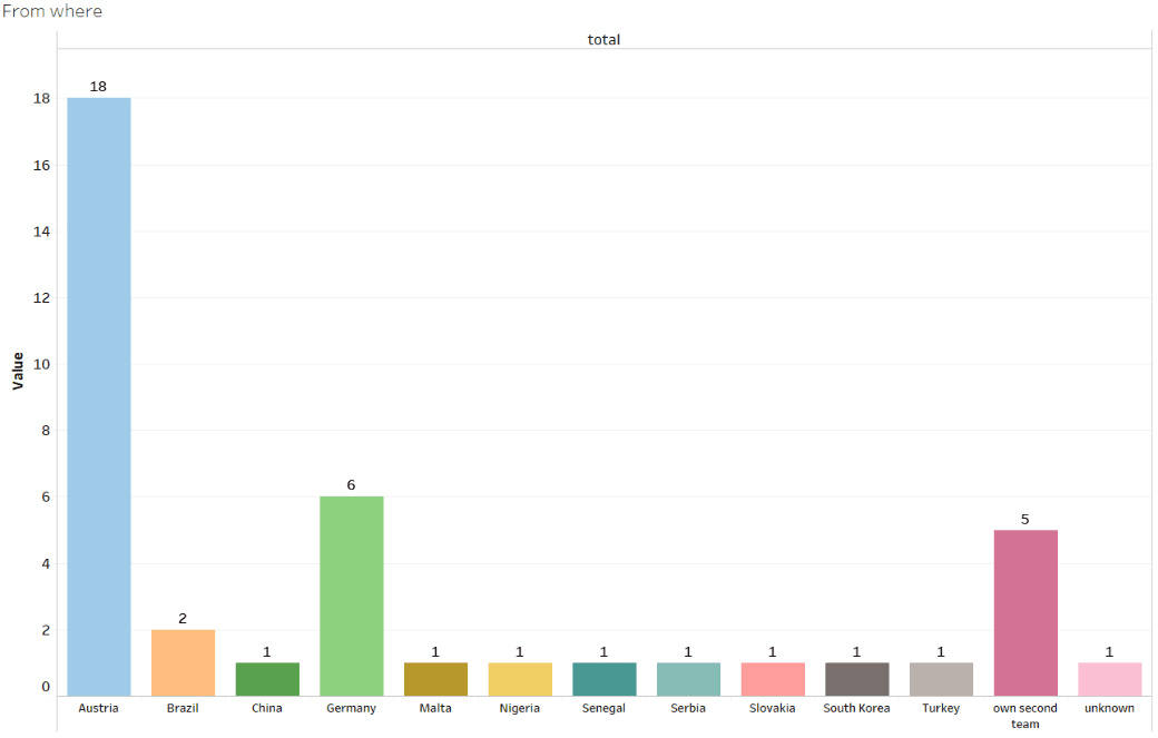 LASK Linz - Recruitment analysis statistics