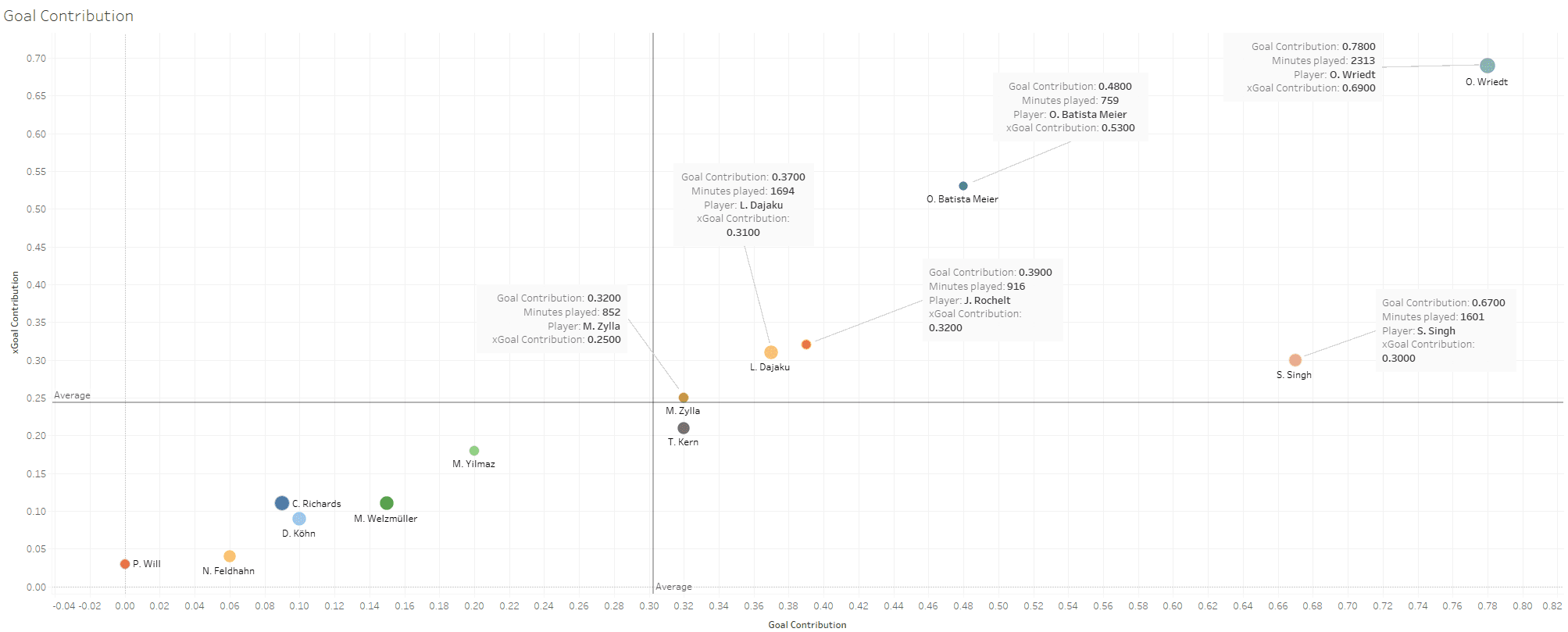 scouting Bayern Munich's academy - data analysis statistics