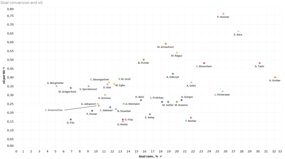 Finding the best strikers of Austria - data analysis statistics