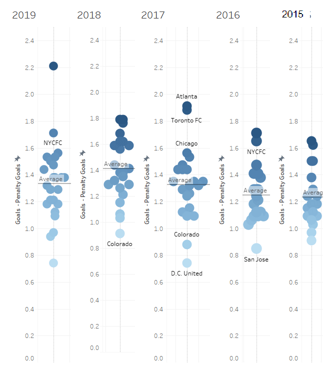 Major League Soccer 2019: Analyzing trends in the MLS - data analysis statistics