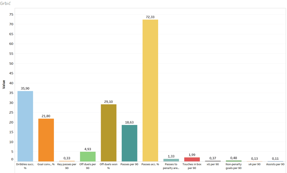 Finding the best strikers of Austria - data analysis statistics