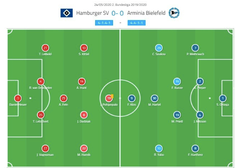 2. Bundesliga 2019/20: Hamburger SV vs Arminia Bielefeld - tactical analysis tactics