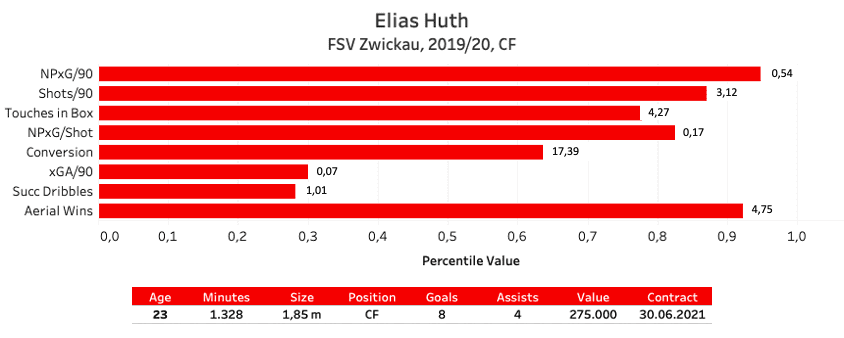 Finding the most prolific attackers in the 3. Liga - data analysis statistics