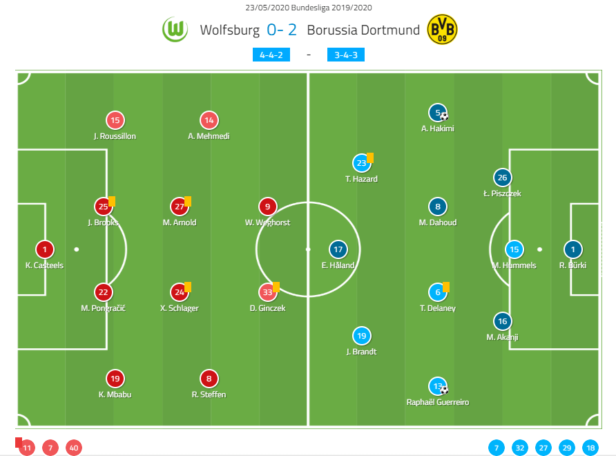 Bundesliga 2019/20 : Wolfsburg vs Borussia Dortmund - tactical analysis tactics