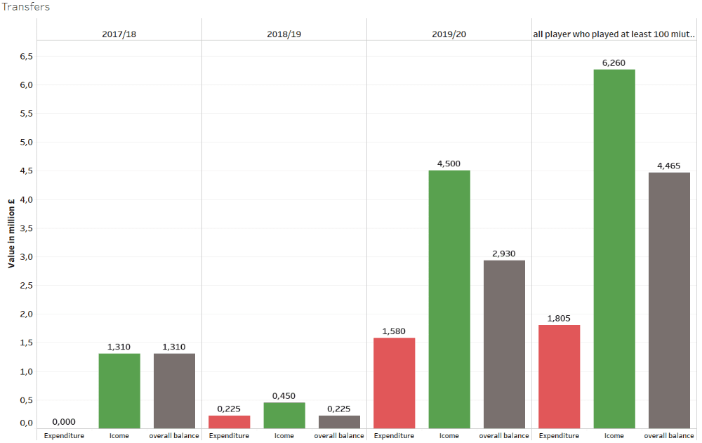 LASK Linz - Recruitment analysis statistics