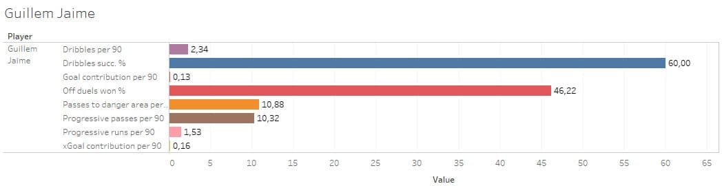 Scouting Barcelona's academy - data analysis statistics