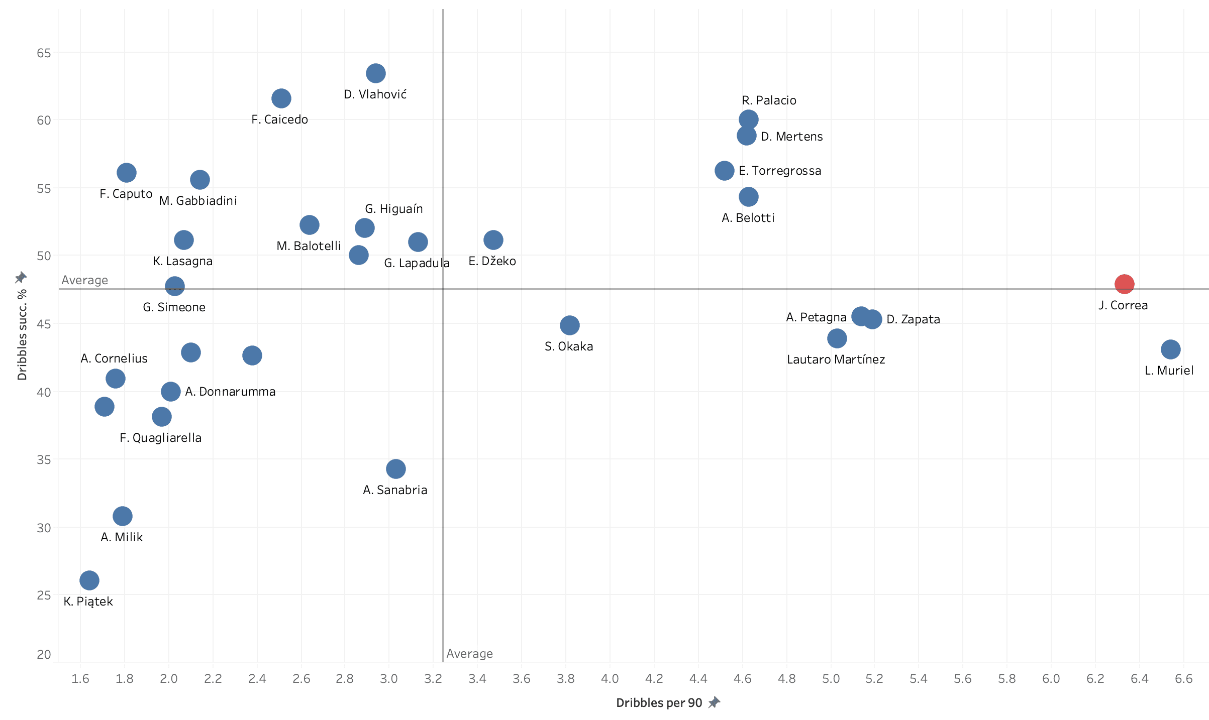 Joaquin Correa 2019/20 - scout report tactics