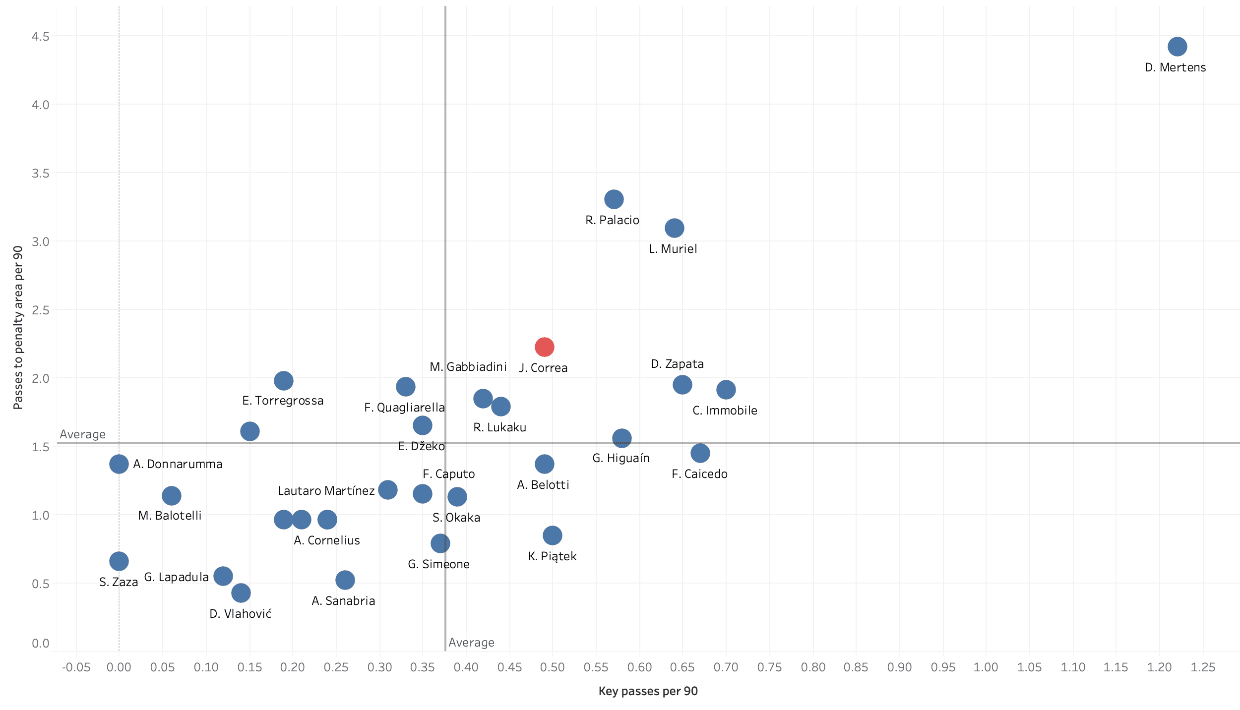 Joaquin Correa 2019/20 - scout report tactics