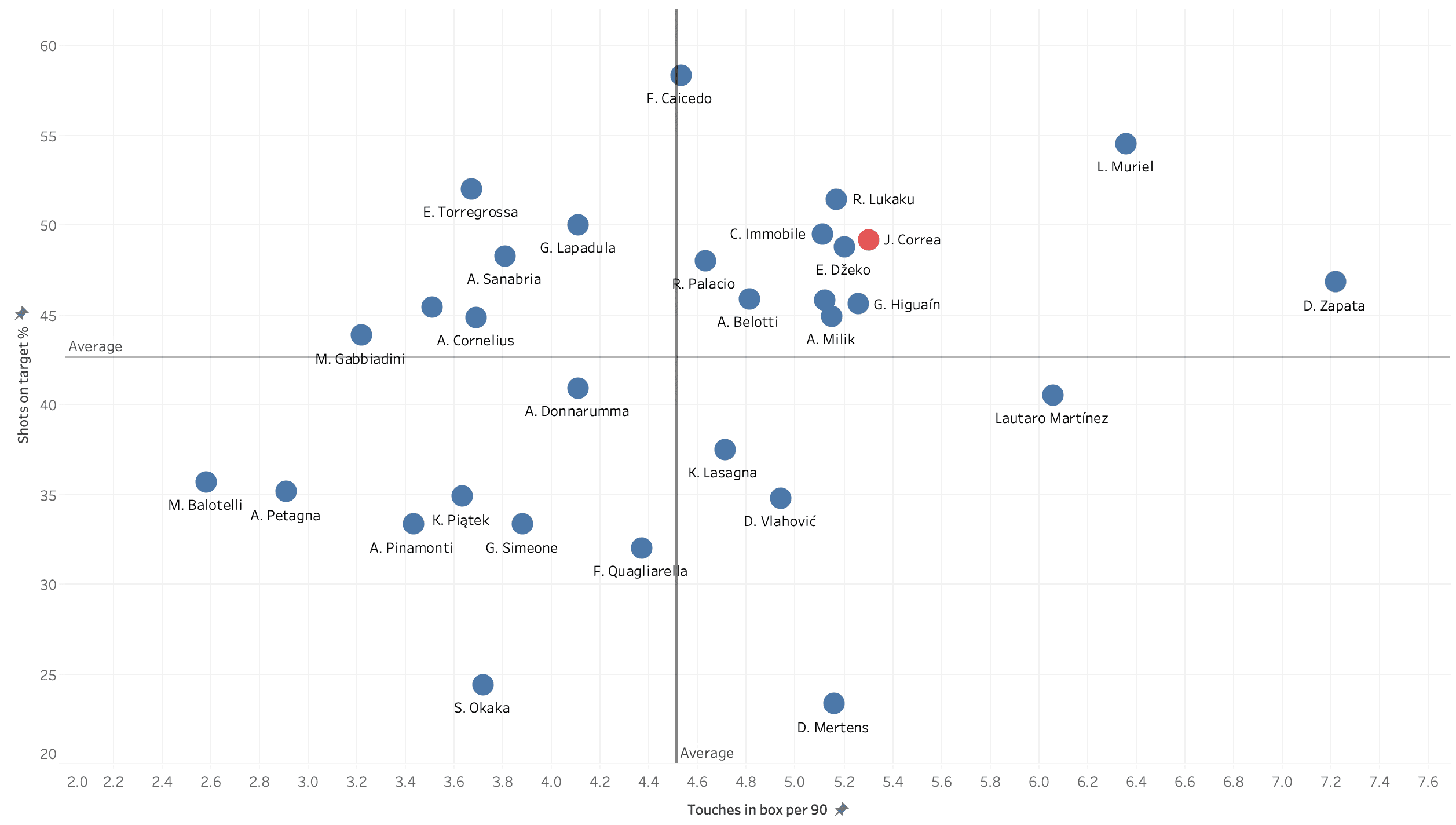 Joaquin Correa 2019/20 - scout report tactics