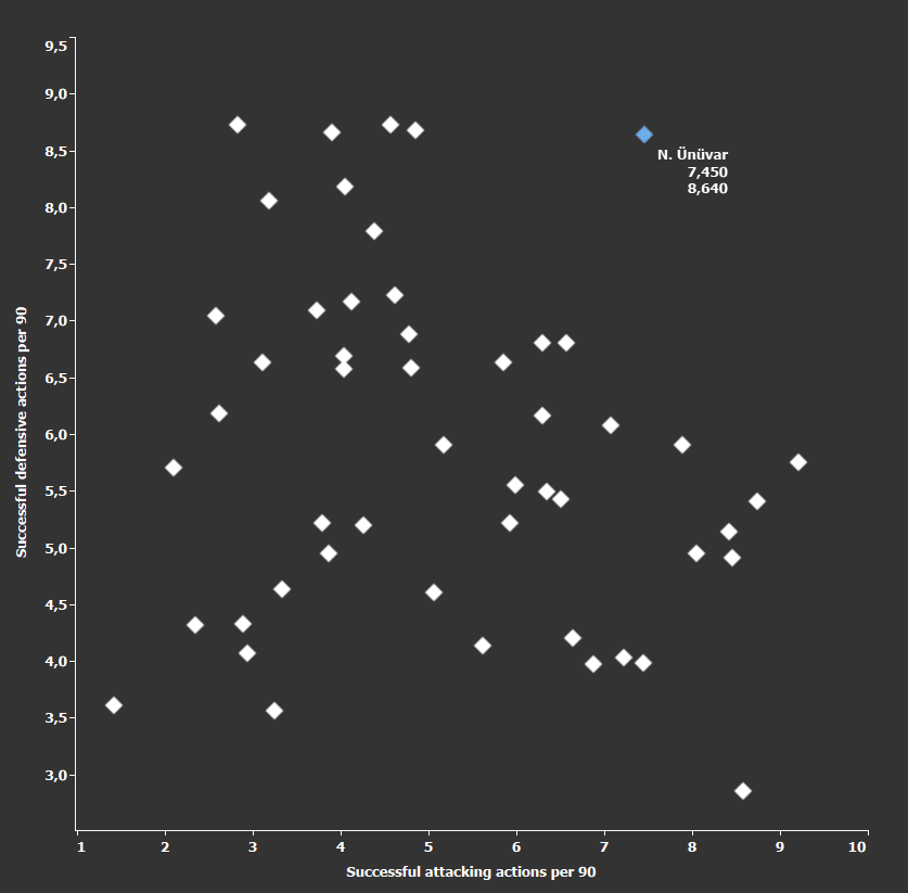 Naci Ünüvar 2019/20 – scout report tactics tactical analysis