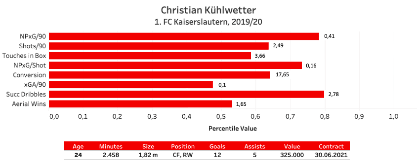 Finding the most prolific attackers in the 3. Liga - data analysis statistics