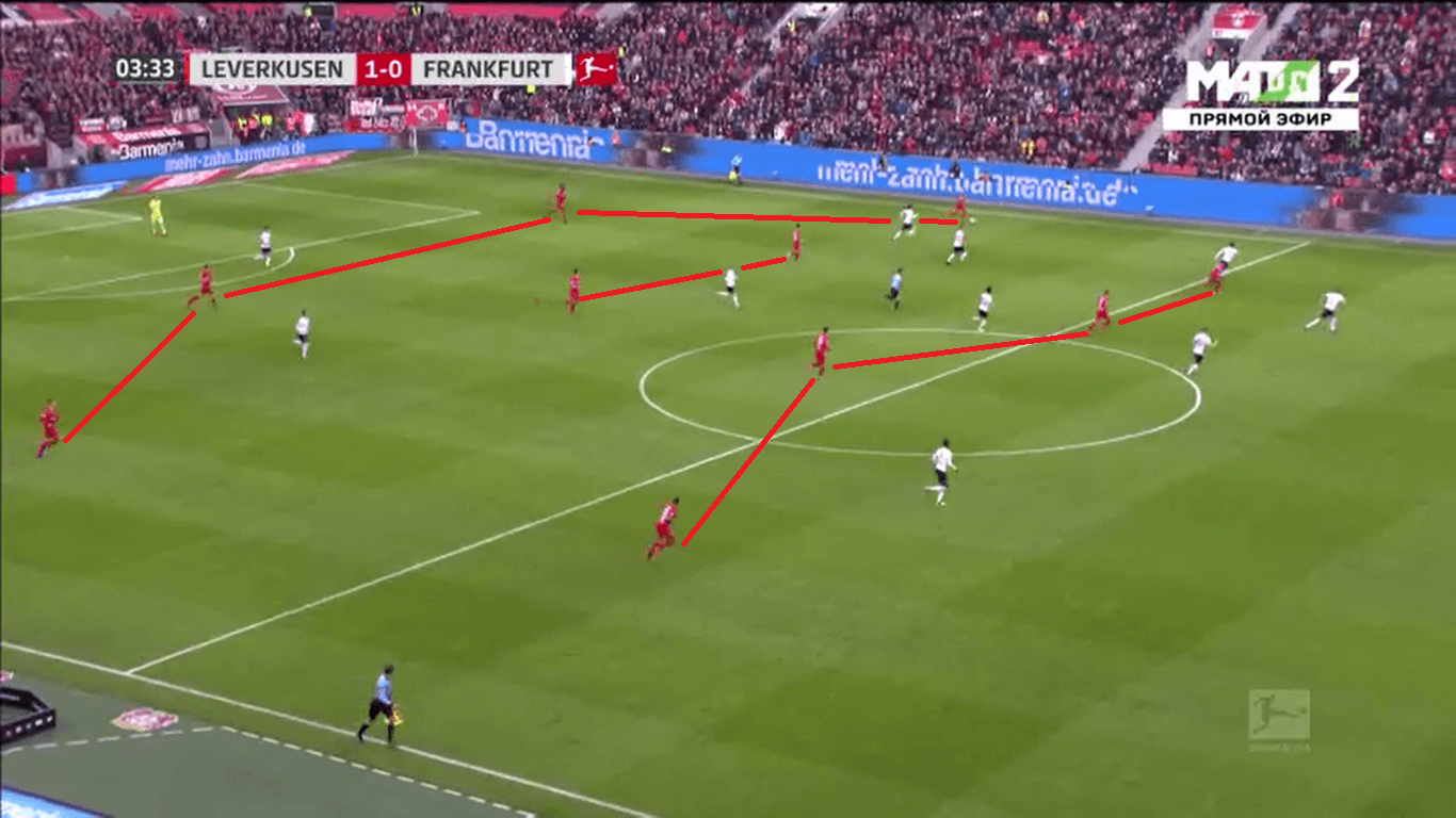 Bayer Leverkusen 2019/20: Their offensive structure - scout report tactical analysis tactics