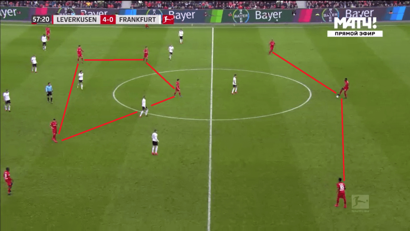 Bayer Leverkusen 2019/20: Their offensive structure - scout report tactical analysis tactics