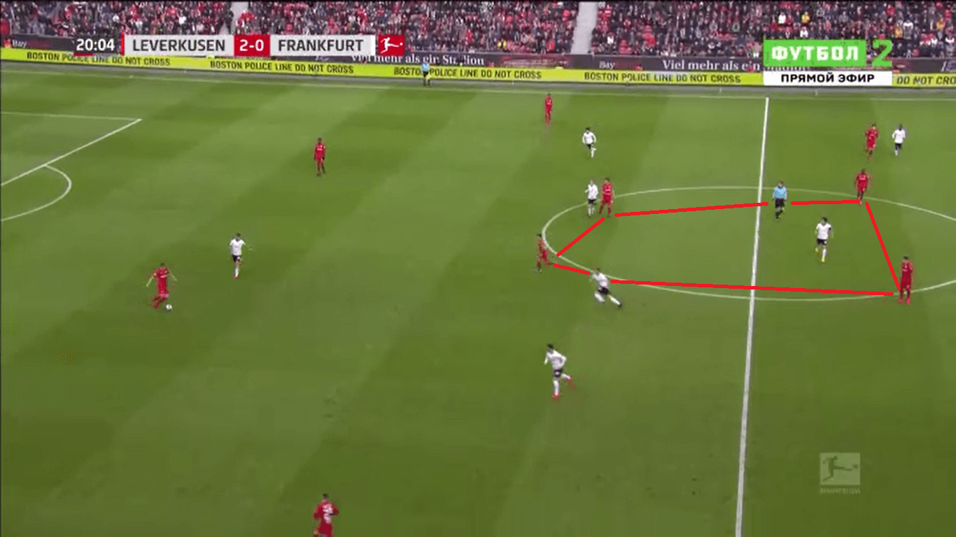 Bayer Leverkusen 2019/20: Their offensive structure - scout report tactical analysis tactics