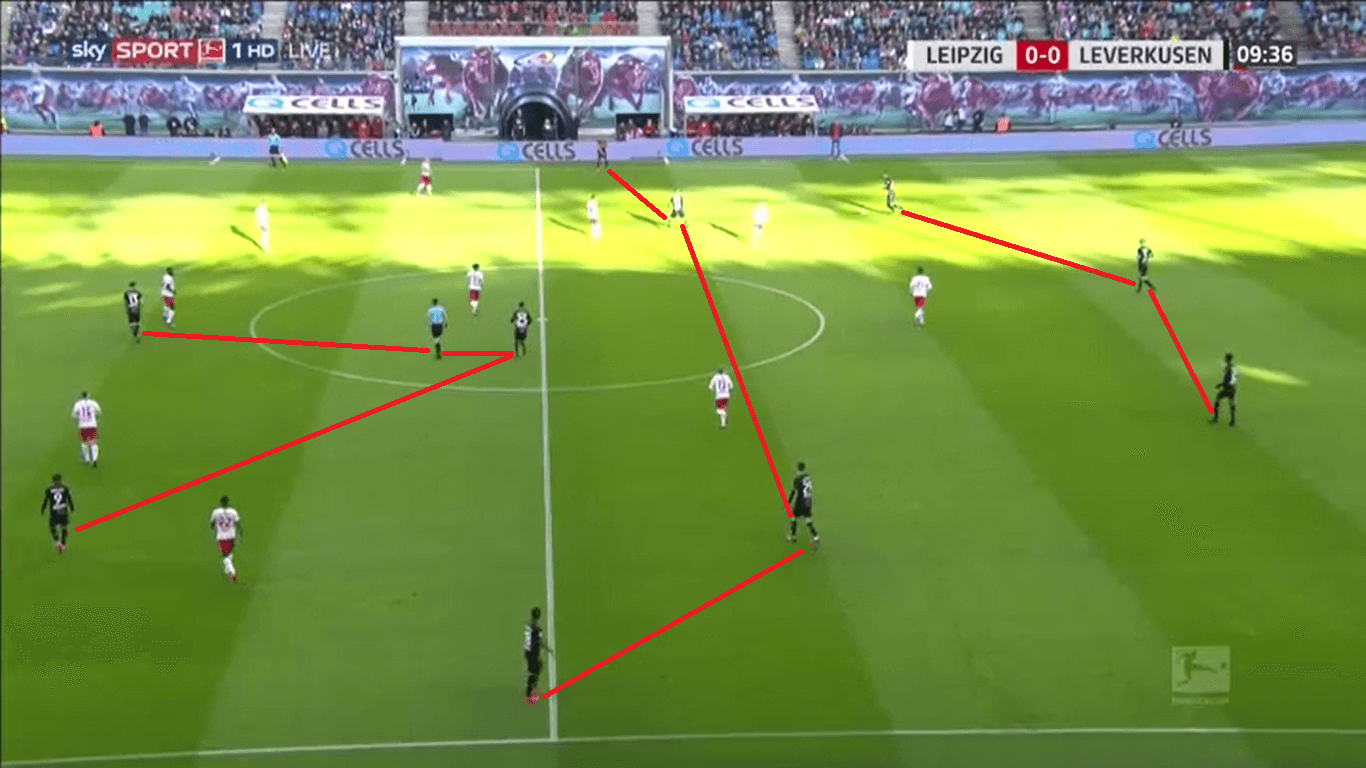 Bayer Leverkusen 2019/20: Their offensive structure - scout report tactical analysis tactics