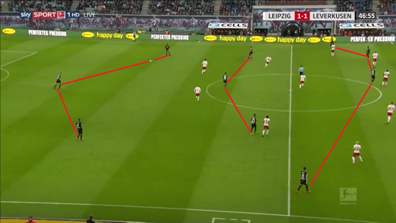 Bayer Leverkusen 2019/20: Their offensive structure - scout report tactical analysis tactics