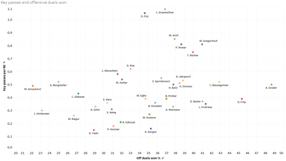 Finding the best strikers of Austria - data analysis statistics