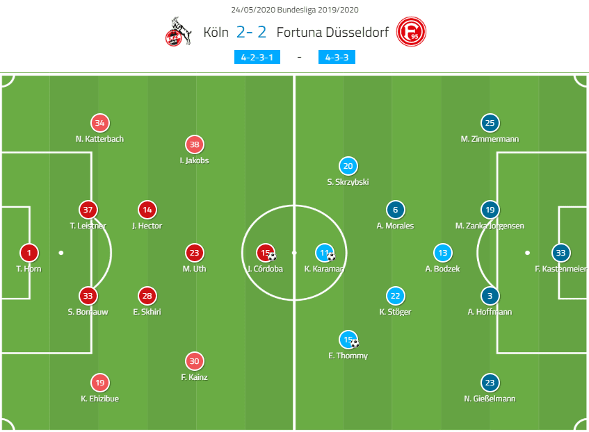 Bundesliga 2019/20: FC Koln vs Fortuna Dusseldorf – tactical analysis tactics