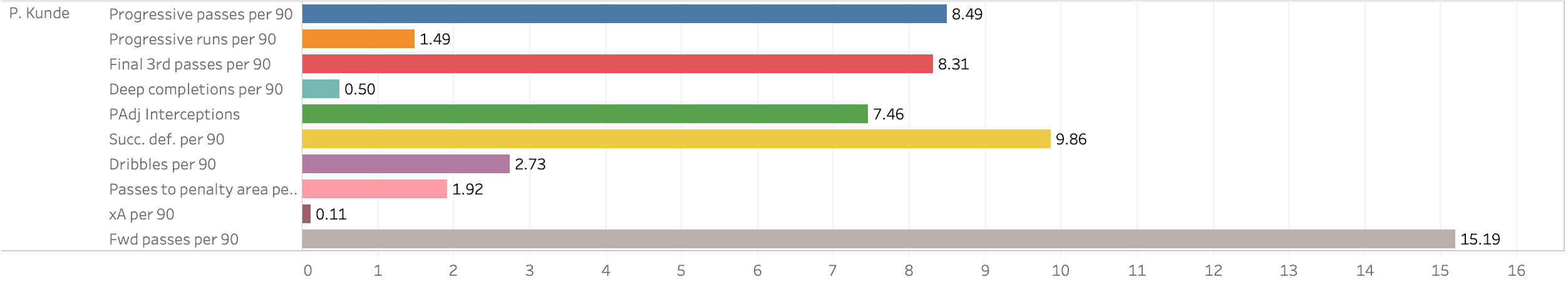 Finding the best central midfielders in Bundesliga - data analysis statistics