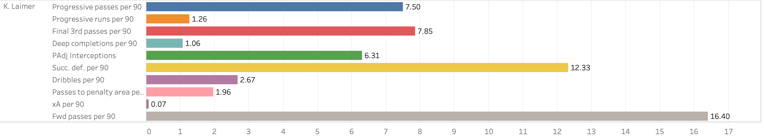 Finding the best central midfielders in Bundesliga - data analysis statistics