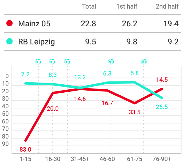 Bundesliga 2019/20: Mainz vs RB Leipzig – tactical analysis tactics