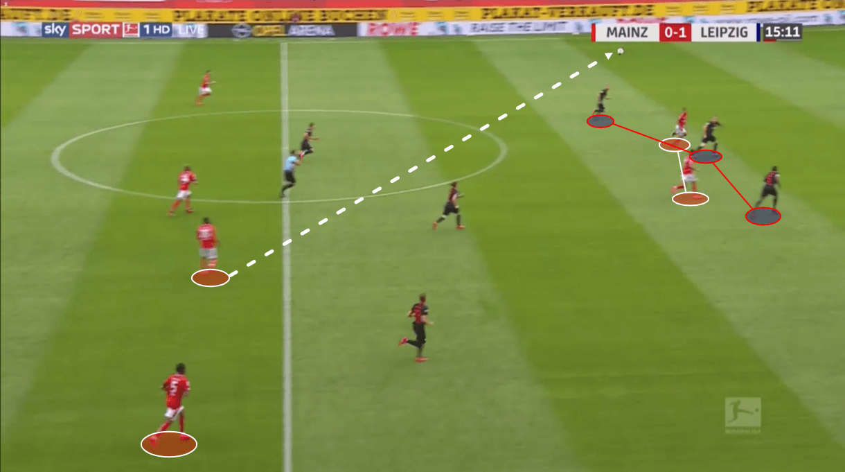 Bundesliga 2019/20: Mainz vs RB Leipzig – tactical analysis tactics