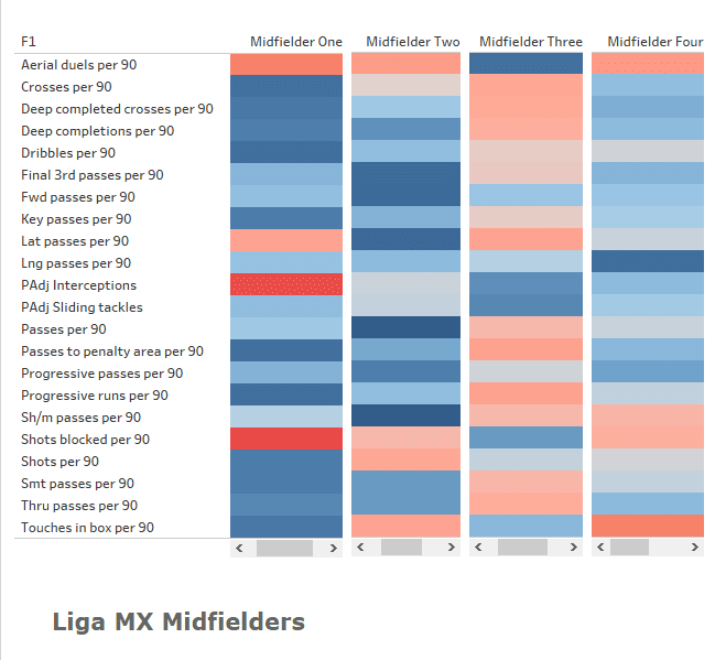 Analysing midfield playing styles in South America - data analysis statistics