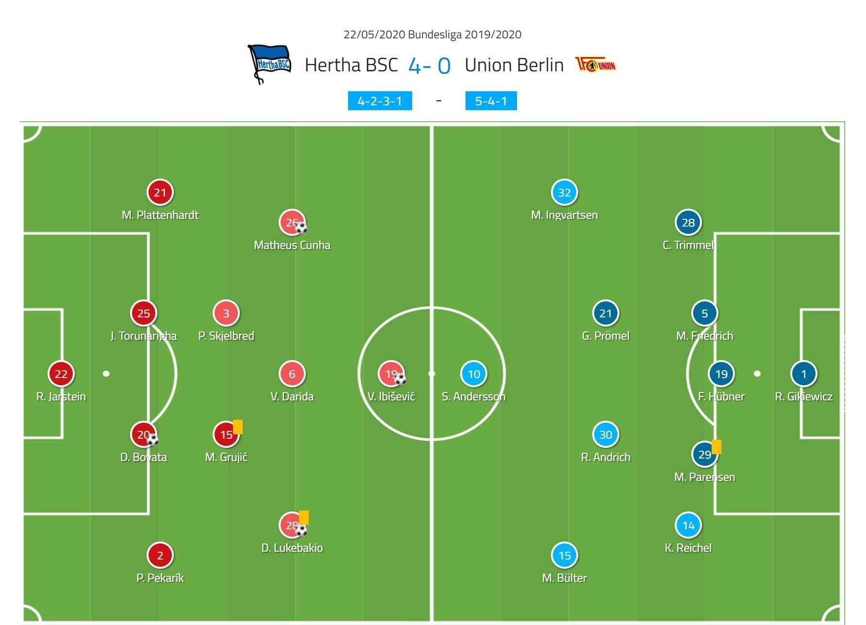 Bundesliga 2019/20: Hertha Berlin vs Union Berlin- tactical analysis tactics