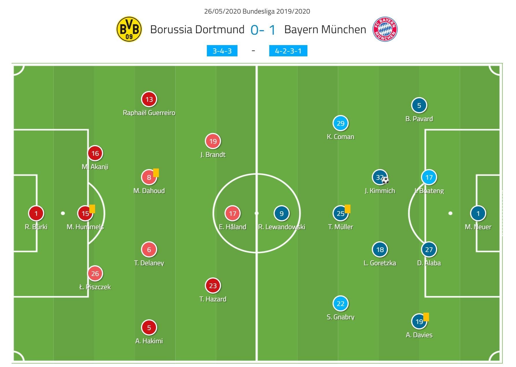 Bundesliga 2019/20: Borussia Dortmund vs Bayern Munich- tactical analysis tactics