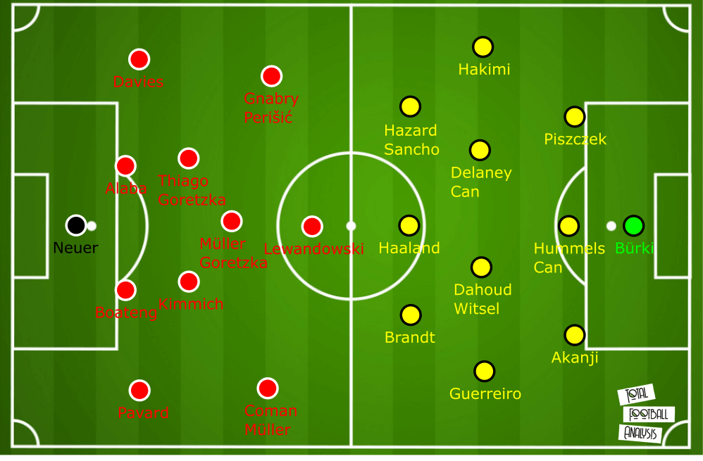 Bundesliga 2019/20: Borussia Dortmund vs Bayern Munich - tactical analysis tactics