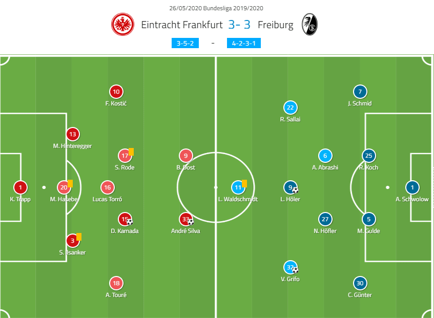 Bundesliga 2019/20: Frankfurt vs Freiburg Tactical Analysis tactics