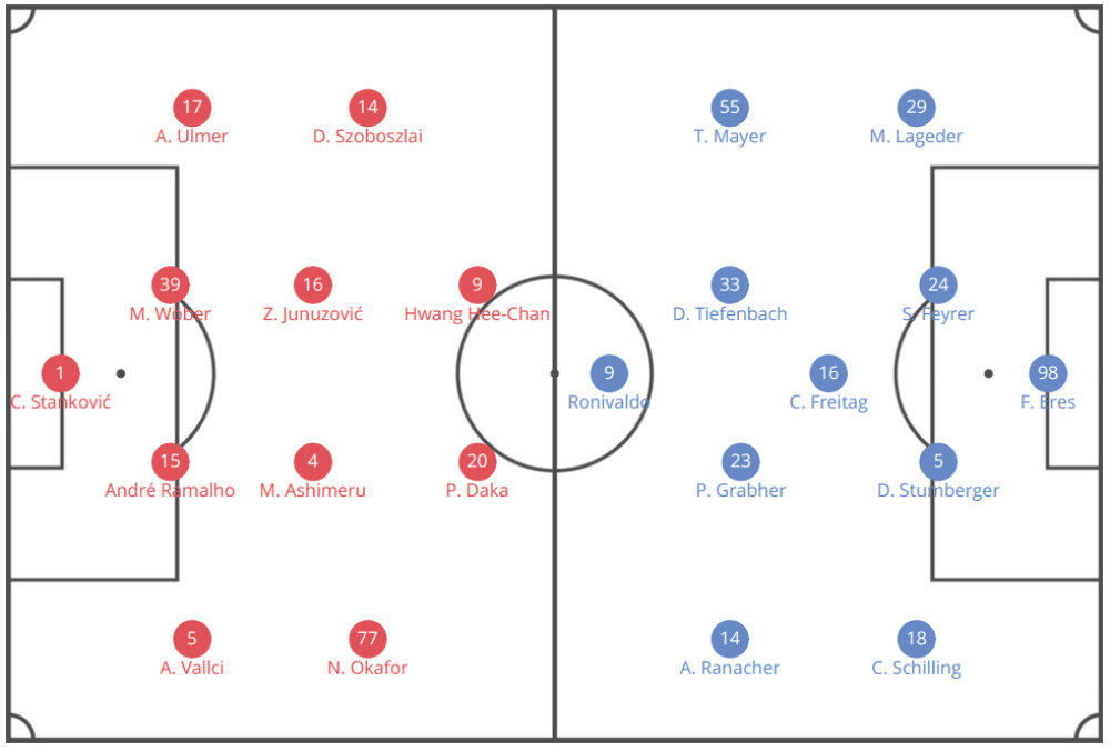 OFB Cup 2019/20: RB Salzburg vs Austria Lustenau - tactical analysis tactics