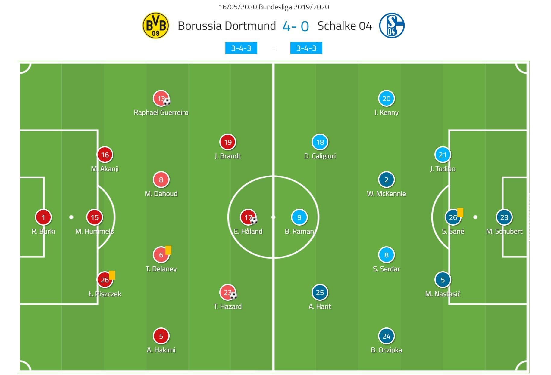 Bundesliga 2019/20: Borussia Dortmund vs Schalke- tactical analysis tactics