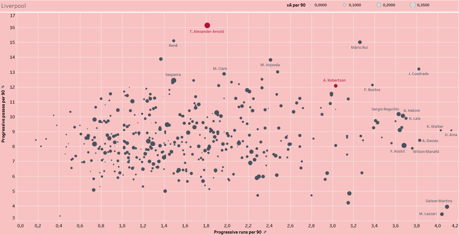 Finding new full-backs for Guardiola, Klopp & Co. - data analysis statistics