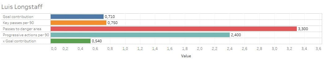 Scouting Liverpool's academy - data analysis statistics