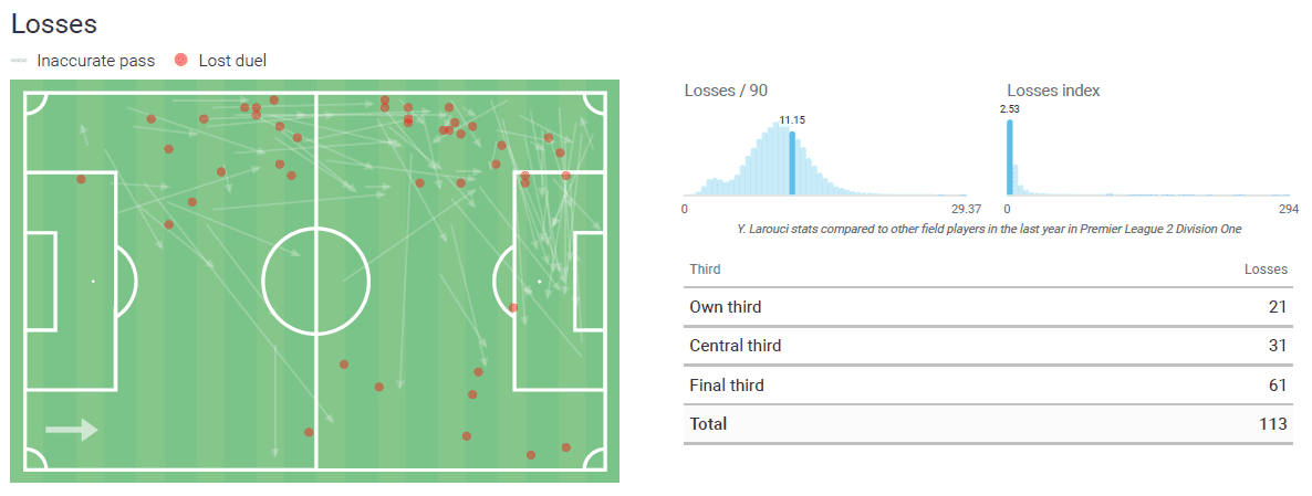 Yasser Larouci 2019/20 - scout report tactics analysis