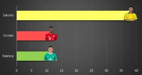 Milot Rashica at RB Leipzig 2019/20 - scout report - tactical analysis tactics