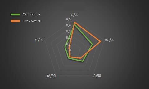 Milot Rashica at RB Leipzig 2019/20 - scout report - tactical analysis tactics